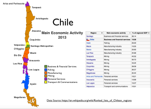 Principales actividades económicas de Chile